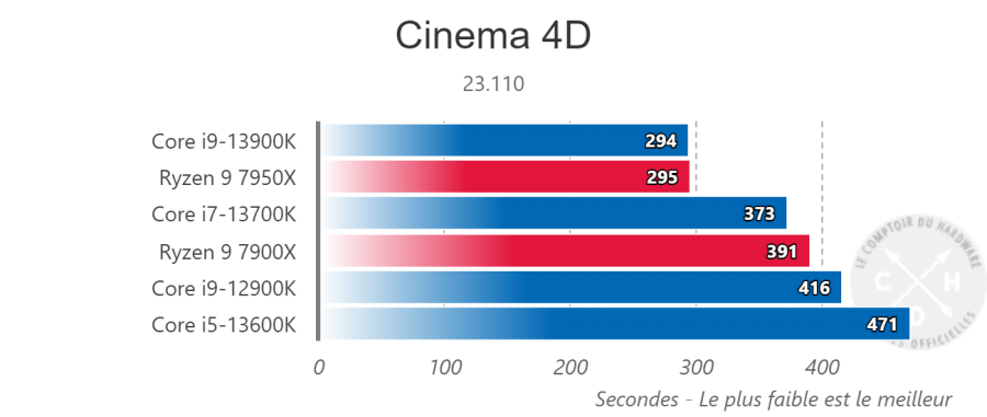 Indices de performance AMD Ryzen 9 5900X Cinema 4D